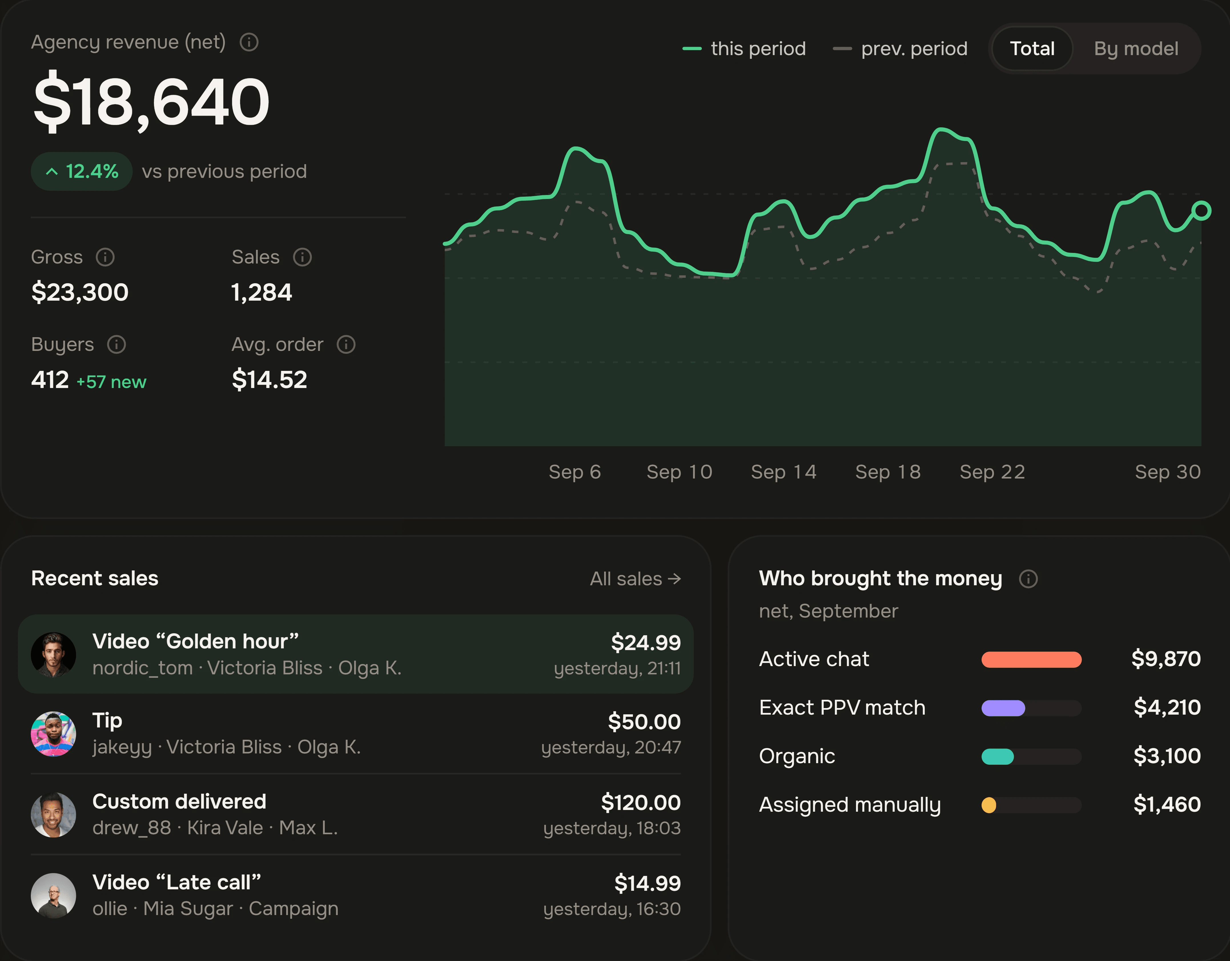 Dashboard: monthly revenue, recent sales and who brought the money.